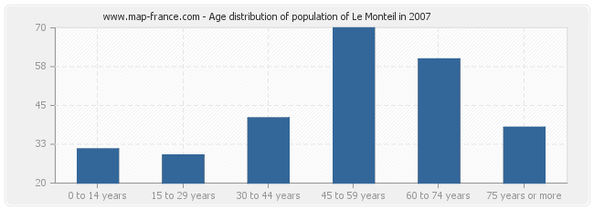 Age distribution of population of Le Monteil in 2007